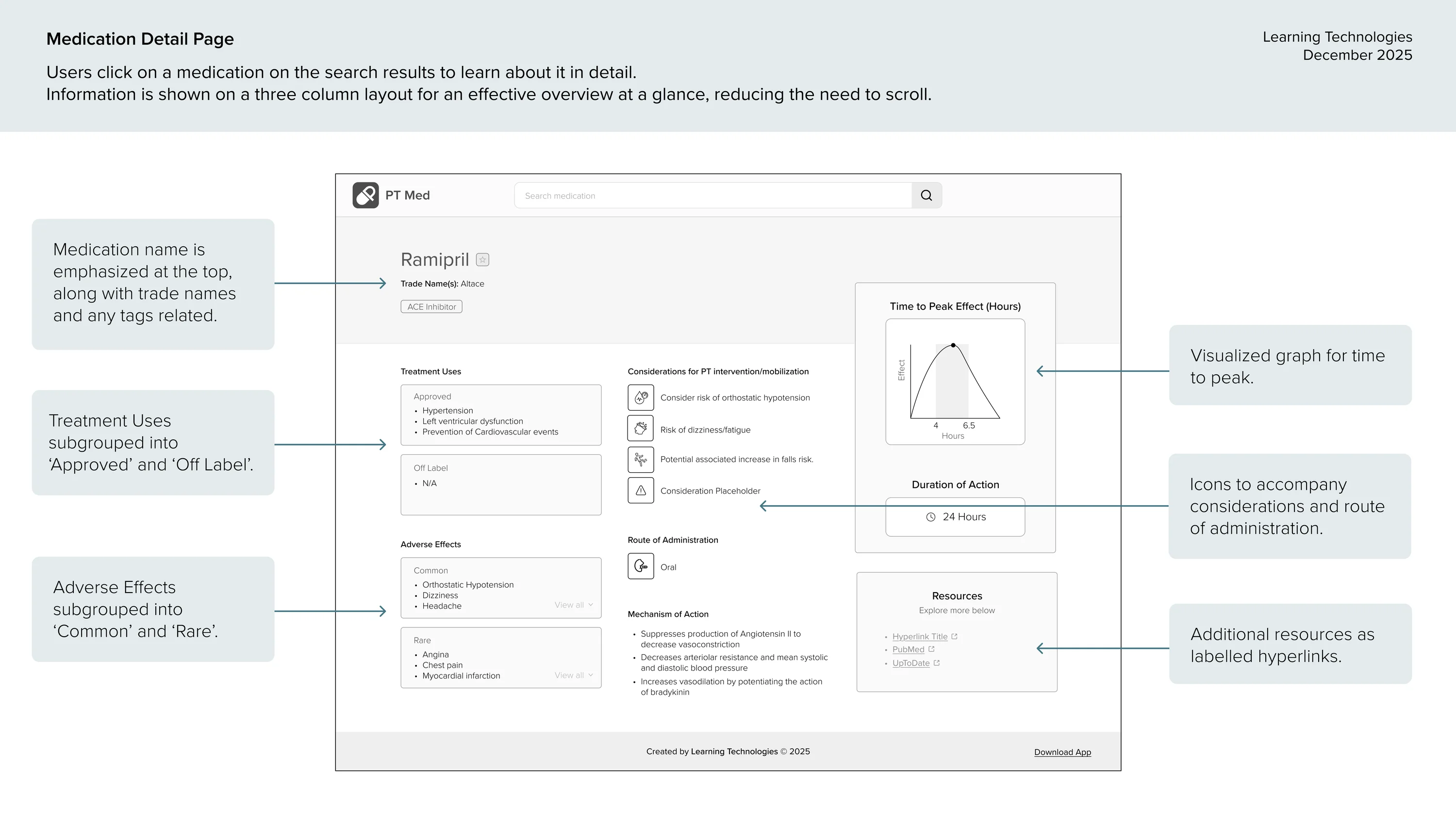Annotated wireframe of the medication detail page, showing a three-column layout with uses, PT considerations, and a time-to-peak-effect panel
